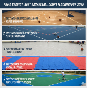 Final Verdict: Best Basketball Court Flooring for 2025