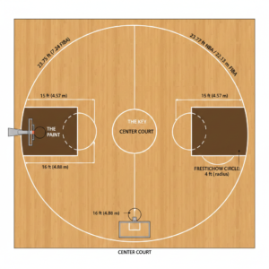 Key Areas and Their Measurements
