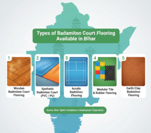 Types of Badminton Court Flooring Available in Bihar