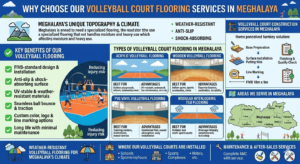 Why Choose Our Volleyball Court Flooring Services in Meghalaya