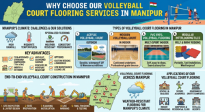 Why Choose Our Volleyball Court Flooring Services in Manipur