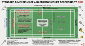 Standard Dimensions of a Badminton Court
