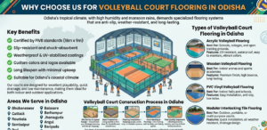 Why Choose Us for Volleyball Court Flooring in Odisha
